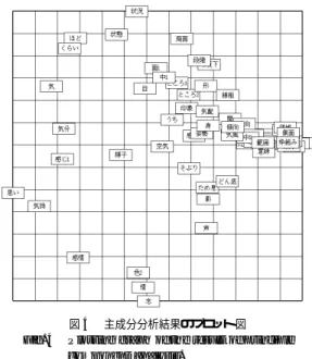表 5 データ 1 の主成分分析結果