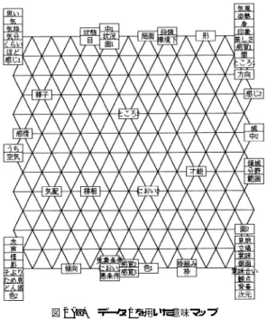 図 2 (a) データ 1 を用いた意味マップ Fig. 2 (a) Semantic map using data #1.