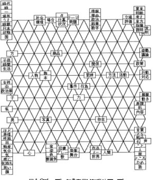 図 3 (a) データ 2 を用いた意味マップ Fig. 3 (a) Semantic map using data #2.