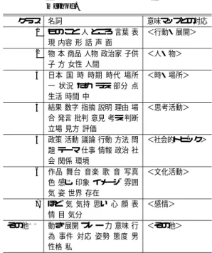 表 3 クラスタリング手法によるデータ 1 の分類結果 Table 3 Classified results for data #1 by clustering