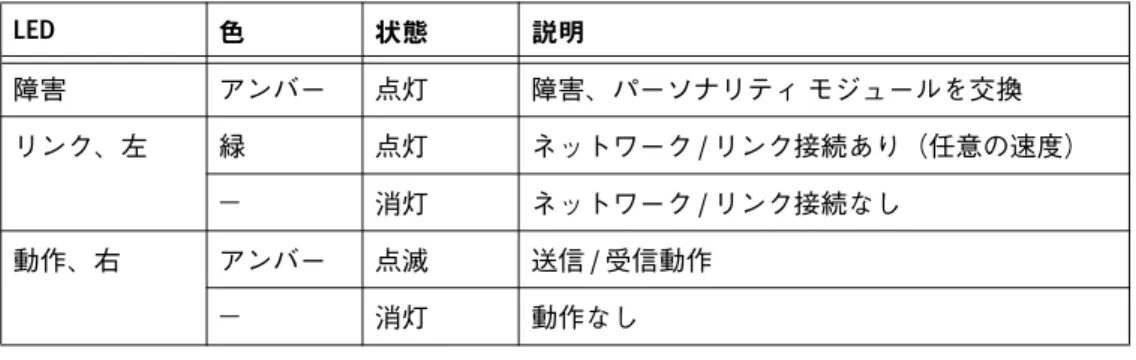 表 6  1 Gb/秒銅線 Ethernet I/O パーソナリティ モジュール（RJ-45）の障害 LED とポートLED