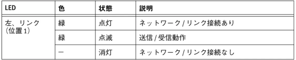 表 9 は、 SP 1 GB/ 秒 iSCSIホスト IP接続（RJ-45）ポート LED とそれらに対応するリンク / 動作と接続速度について説明したものです。VNX-00007612VNX-000096 表 9  1 Gb/ 秒 iSCSI ホスト IP 接続（ RJ-45 ）ポート LED LED 色 状態 説明 左、リンク （位置1） 緑 点灯 ネットワーク / リンク接続あり 緑 点滅 送信 / 受信動作 — 消灯 ネットワーク / リンク接続なし