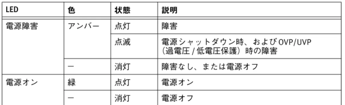 表 23 で、2U 25（2.5 インチ）DAE 電源 / 冷却モジュール LED について説明します。 電源 / 冷却モジュールは、LCC の左右にあります。このユニットは、独立したパワー サプライとデュアル ファン冷却アセンブリを単一モジュールに組み込んだものです。 各パワー サプライは、オート レンジ、力率補正、マルチ出力機能をサポートした専 用ライン コード付きオフライン コンバータです。各サプライは、フル構成の DAE を サポートし、負荷電流を他のサプライと共有します。ドライブおよび LCC に