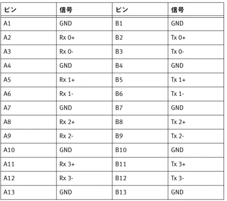 図 34 に、SAS ポートのリンク / アクティビティを示す 6 Gb/ 秒 SAS ポート LED を示し ます。この LEDは、コネクタの左または右にある 2 色（青 / 緑）の LED です。 図 34  6 Gb/ 秒SAS ポート LED表24  6 Gb/秒SAS ポート コネクタのピン配列ピン信号ピン 信号A1GNDB1GNDA2Rx 0+B2 Tx 0+A3Rx 0-B3Tx 0-A4GNDB4GNDA5Rx 1+B5Tx 1+A6Rx 1-B6Tx 1-A7GNDB7GNDA8Rx 2+