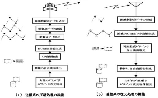 図 1 ポリゴン 3 次元仮想物体の節減 NURBS 曲線圧縮転送方式における基本機能