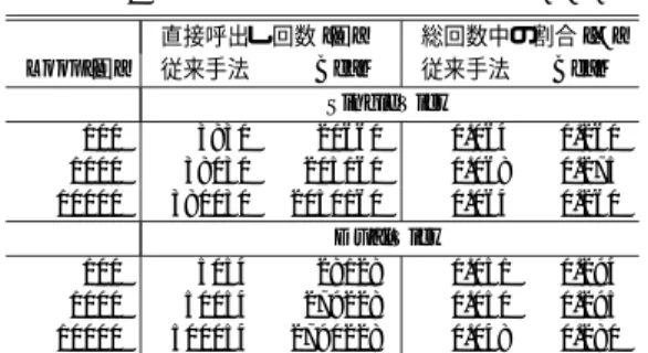 Fig. 14 Number of modification code lines for changing model specification [lines].