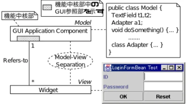 図 1 従来の GUI アプ リケーション部品 Fig. 1 Conventional GUI application component.