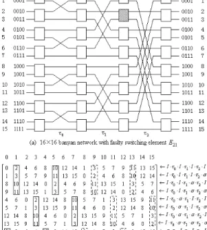 Figure 2 shows a 16 × 16 banyan network with faulty switching element E 21 and the  ma-trix L  