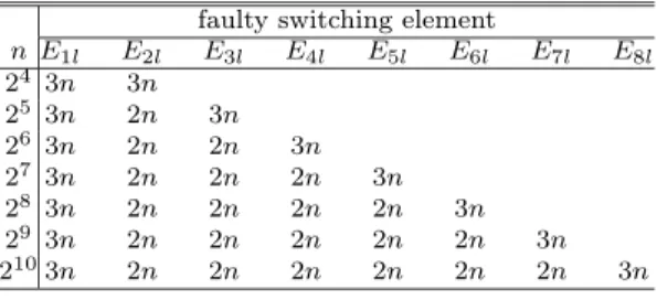 Table 1 The upper bound of the number of required cycles. faulty switchingelement n E 1l E 2l E 3l E 4l E 5l E 6l E 7l E 8l 2 4 3 n 3 n 2 5 3 n 2 n 3 n 2 6 3 n 2 n 2 n 3 n 2 7 3 n 2 n 2 n 2 n 3 n 2 8 3 n 2 n 2 n 2 n 2 n 3 n 2 9 3 n 2 n 2 n 2 n 2 n 2 n 3 n 