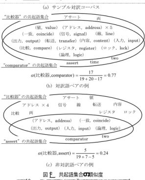 図 1 共起語集合の類似度