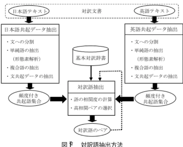 Fig. 2 Proposed method for extracting word translations.