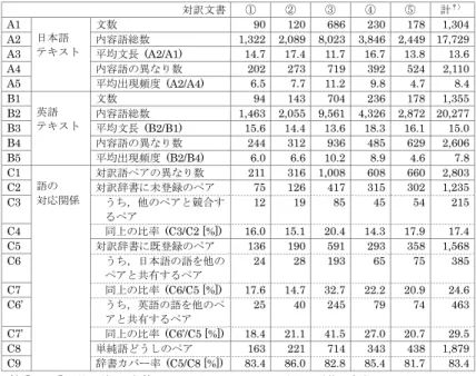 表 1 評価実験用特許明細書コーパスの諸元