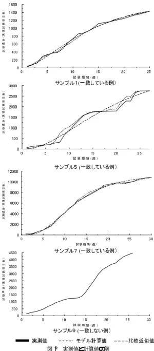 Fig. 2 An example of practical values and estimated values. 値をプロットしたグラフをよく一致している 3 例と一致しなかった1 例について示す．一致しなかった原因は，おそらく試験工程半ば（ 大きく進捗が落ち込んでいるところ）で予想を大きく超える重大なバグが発見されその対応に工数の大部分がとられたために，プログラム品質とは直接関係なく試験進捗が落ち込んだものと思われる．サンプル9を除く相対誤差率の平均は本モデルが8.7%，比較手法が10.96%であり