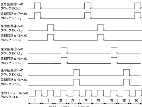 図 10 各モジュールへのクロック Fig. 10 Clock signals given to each module.
