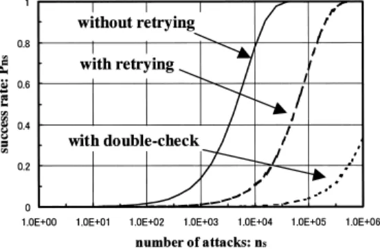 Figure 15 shows the success rate of a brute force attack for the system when we calculate by using Eq