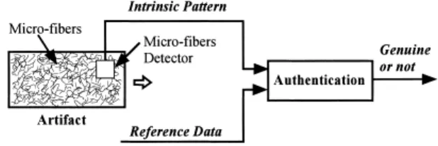 Fig. 2 FibeCrypt utilizes magnetic inherent texture which was created by magnetic micro-ﬁbers.