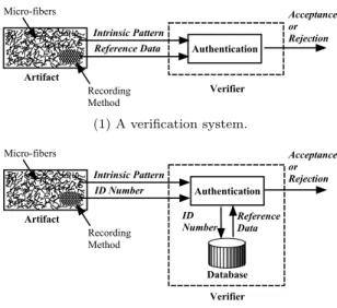 Fig. 6 Three forms of authentication system.