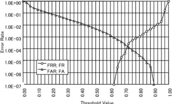 Fig. 11 The accuracy of authentication of the stored- stored-value card system.