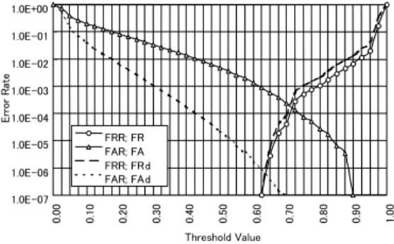 Fig. 12 The accuracy of authentication of the stored- stored-value card system and a calculated eﬀect of the retrying sequence.