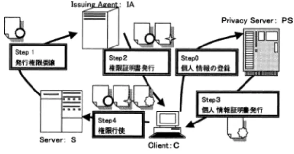 図 1 権限証明書の発行から利用までの処理の概要図 Fig. 1 Outline chart of processing.