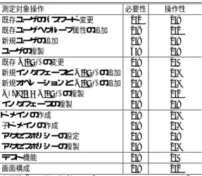 表 4 性能評価