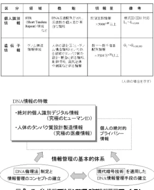 Table 1 Attribute classification of DNA information.