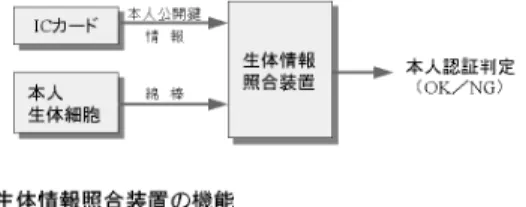 図 6 DNA 情報を用いた本人認証