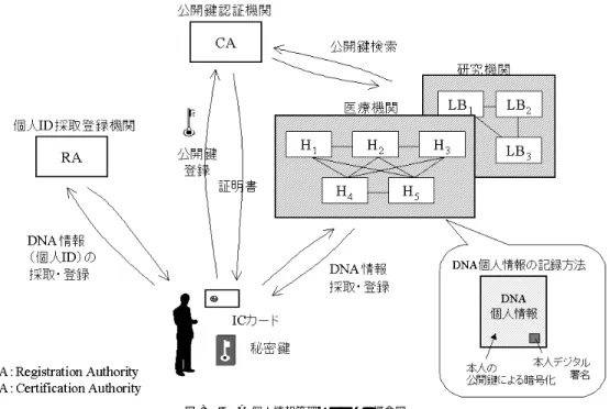 図 8 DNA 個人情報管理システムの概念図