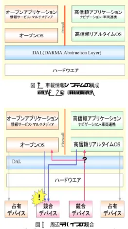 図 3 周辺デバイスの競合 Fig. 3 Competition of periferal device.
