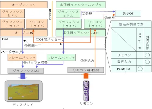 図 4 デバイス共有機能 Fig. 4 Common device function.