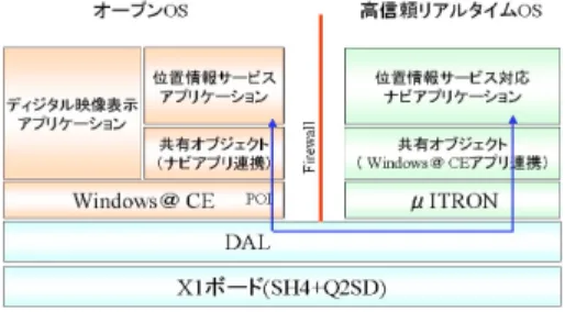 図 9 位置情報サービ スアプ リケーション Fig. 9 POI application.