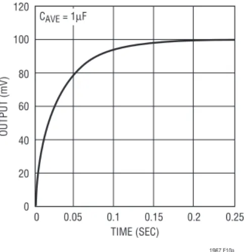 図 10a ． C AVE  = 1 μ F のときの LTC1967 の立上りエッジ 図 10b ． C AVE  = 1 μ F のときの LTC1967 の立下りエッジ