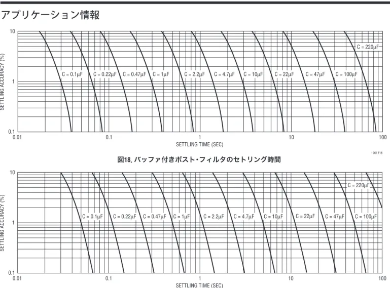 図 18 ．バッファ付きポスト・フィルタのセトリング時間
