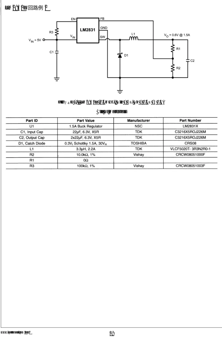 FIGURE 7.   LM2831X (1.6MHz): Vin = 5V, Vo = 0.6V @ 1.5A Bill of Materials