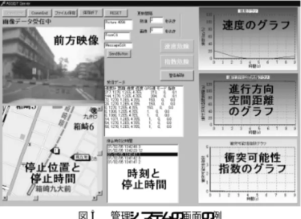 図 5 管理システムの画面の例 Fig. 5 The Supervision system.