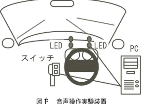 Fig. 1 Experiment apparatus for auditory interface.