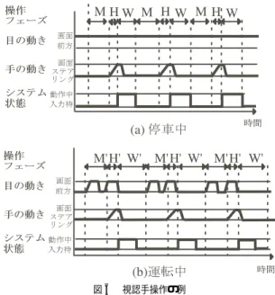 図 5 音声操作タスク達成時間の予測 Fig. 5 Prediction of total task time of dialog.
