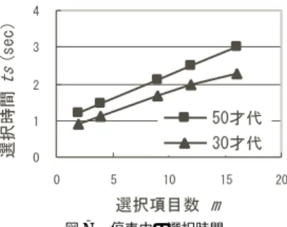 図 9 運転中の視認時間 Fig. 9 Glance time while driving.