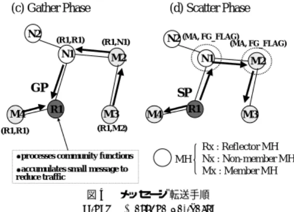 図 4 メッセージ転送手順 Fig. 4 Message delivery.
