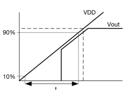 Fig, 1 Soft-start capacitor vs VDD rise time設定領域