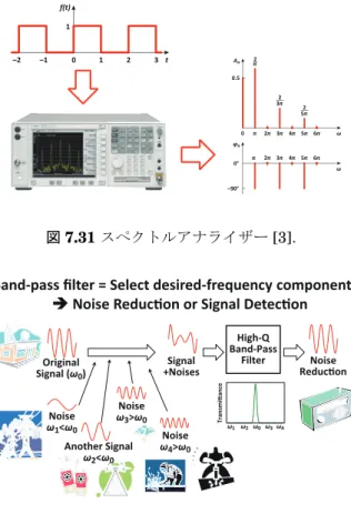 図 7.32 電波受信時のフィルタ回路の効能． 異なる周波数の波形の和を取ると複雑な波形になる が，その複雑な波形から特定の周波数成分だけを抽 出すことができる． 即ち，複数の放送局から電波を発信する場合，異なる周 波数で発信すれば，受信時にそれらが和となって受信さ れたとしても，必要な周波数成分だけを抽出できるので ある *8 ． 「必要な周波数成分だけを抽出する」ということを， 図 7.33 を用いてもう少し具体的に説明しよう．まず， 受信信号を電源とする．例えば，電流源とする．その受 信信号には，同図
