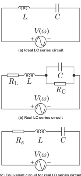 図 7.19 (a) 理想的な LC 直列回路，(b) 現実の LC 直列 回路，(c) 現実の LC 直列回路の等価回路．