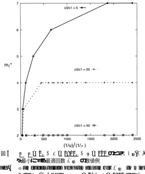 図 6 c 2 /c 1 = 2，µ/λ = 1800，µ/a = 120 のとき，C I ( m ) を最小にする最適回数 m I ∗ の数値例