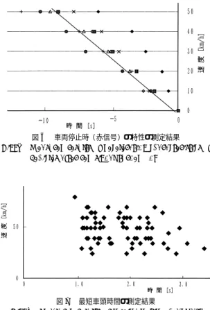 図 3 車両列順加速特性の測定結果 Fig. 3 Measured results of vehicle accelerating