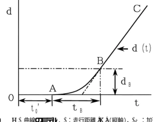 図 8 t− d 曲線のモデル．d：走行距離 [m] （縦軸） ， d B ：加速終了 時の走行距離 [m]，t  0 ：発進遅れ時間 [s]，t B ：加速時間 [s]
