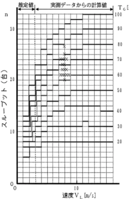 図 13 青信号スループットの計算値と実測 Fig. 13 Green signal through-put, calculation and