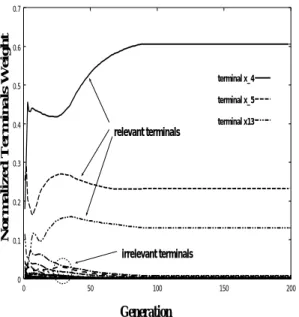 図 5 複雑な記号当てはめ式の問題に対する終端ノード 重みの変化 Fig.5 Change of terminal weights in harder regression