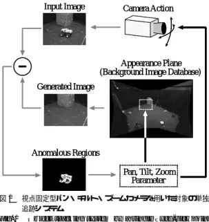 図 1 視点固定型パン・チルト・ズームカメラを用いた対象の単独 追跡システム