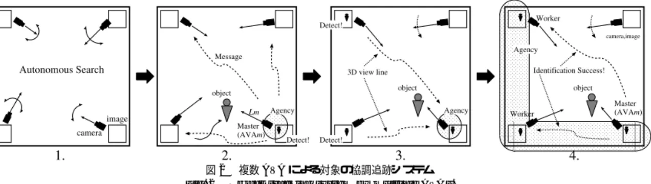図 2 複数 AVA による対象の協調追跡システム Fig. 2 Object tracking system by multiple AVAs.