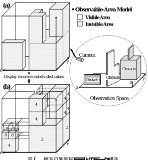 Fig. 5 Volume and position reconstruction of the object and generating the visible/invisible area  informa-tion by the volume intersecinforma-tion method.